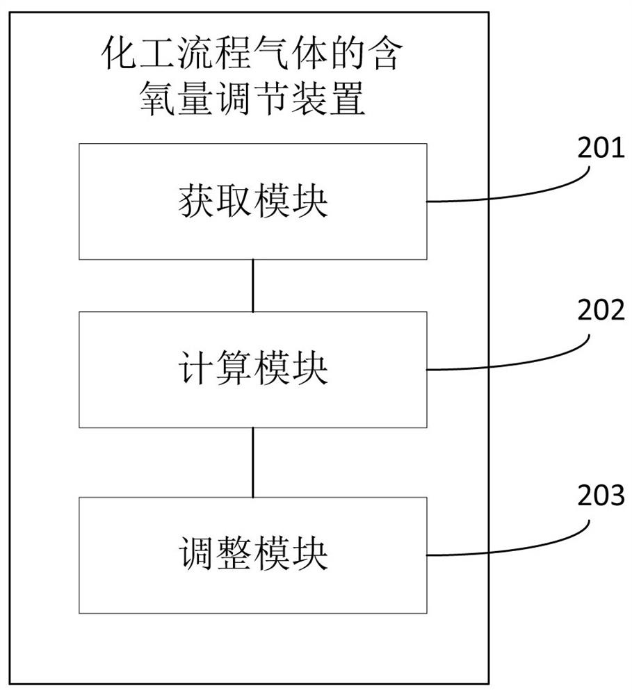 Oxygen content adjusting method and device for chemical process gas and electronic equipment