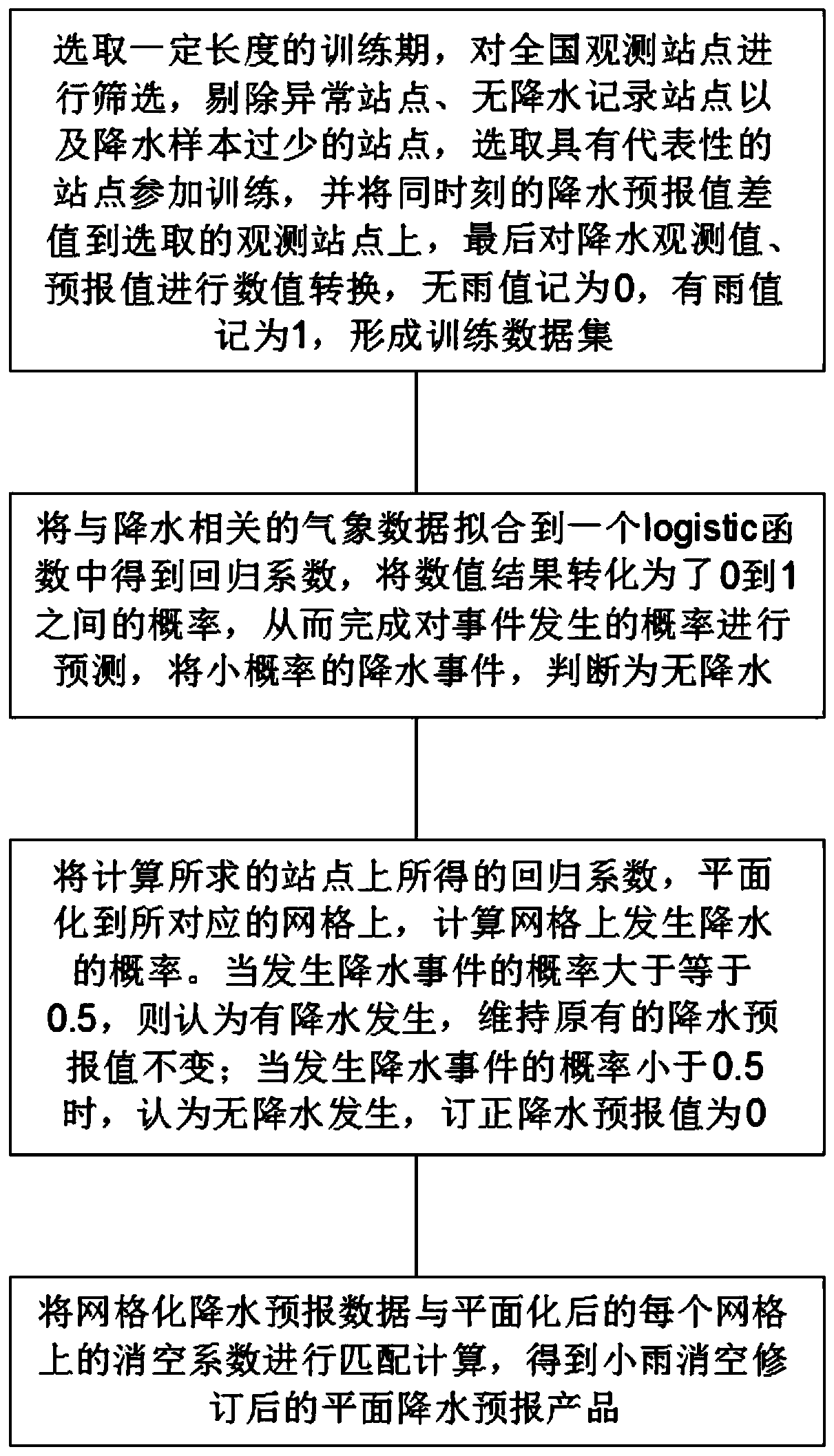 Light rain air elimination method and air elimination system suitable for grid forecasting, electronic equipment and storage medium