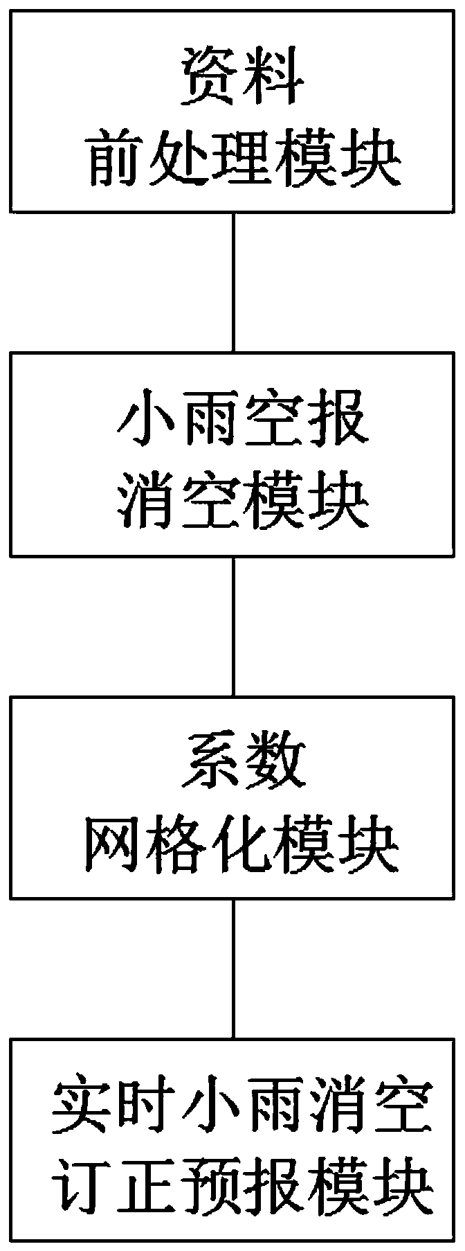 Light rain air elimination method and air elimination system suitable for grid forecasting, electronic equipment and storage medium