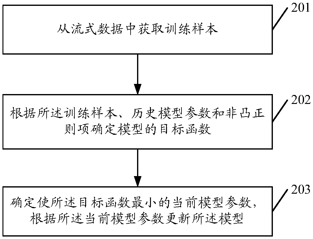 Online model training method, pushing method, device and equipment