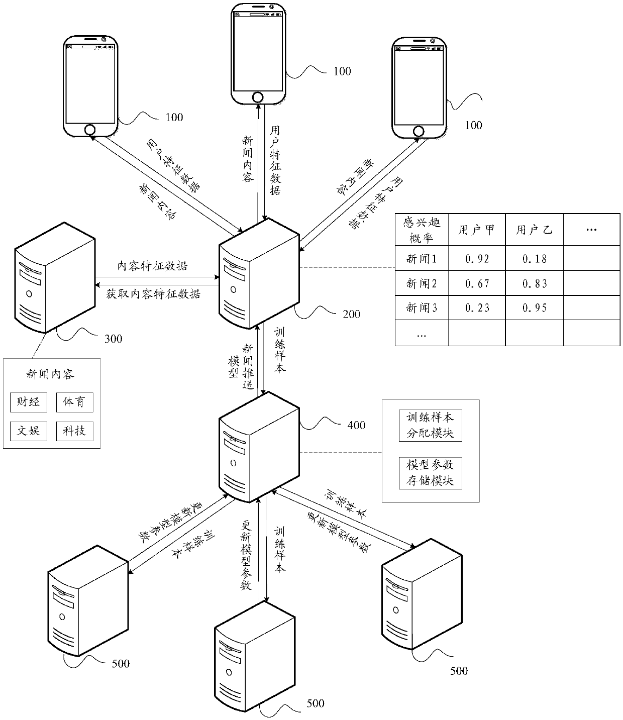 Online model training method, pushing method, device and equipment