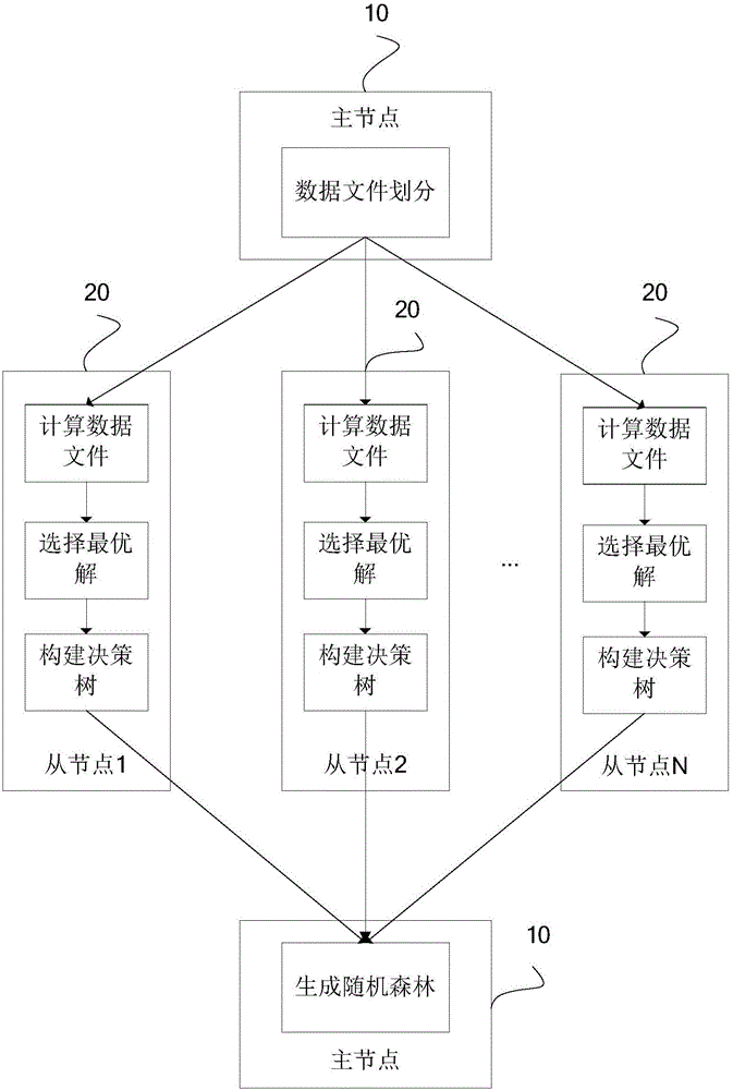 Heterogeneous system parallel random forest optimization method and system