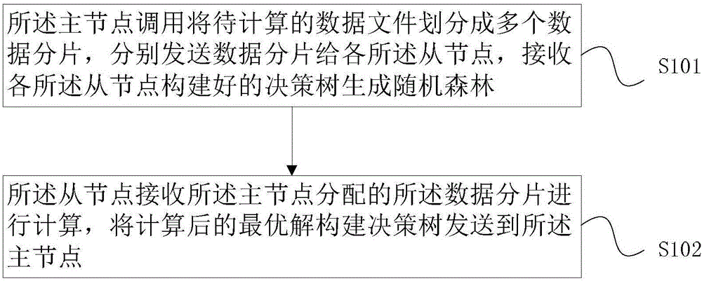 Heterogeneous system parallel random forest optimization method and system