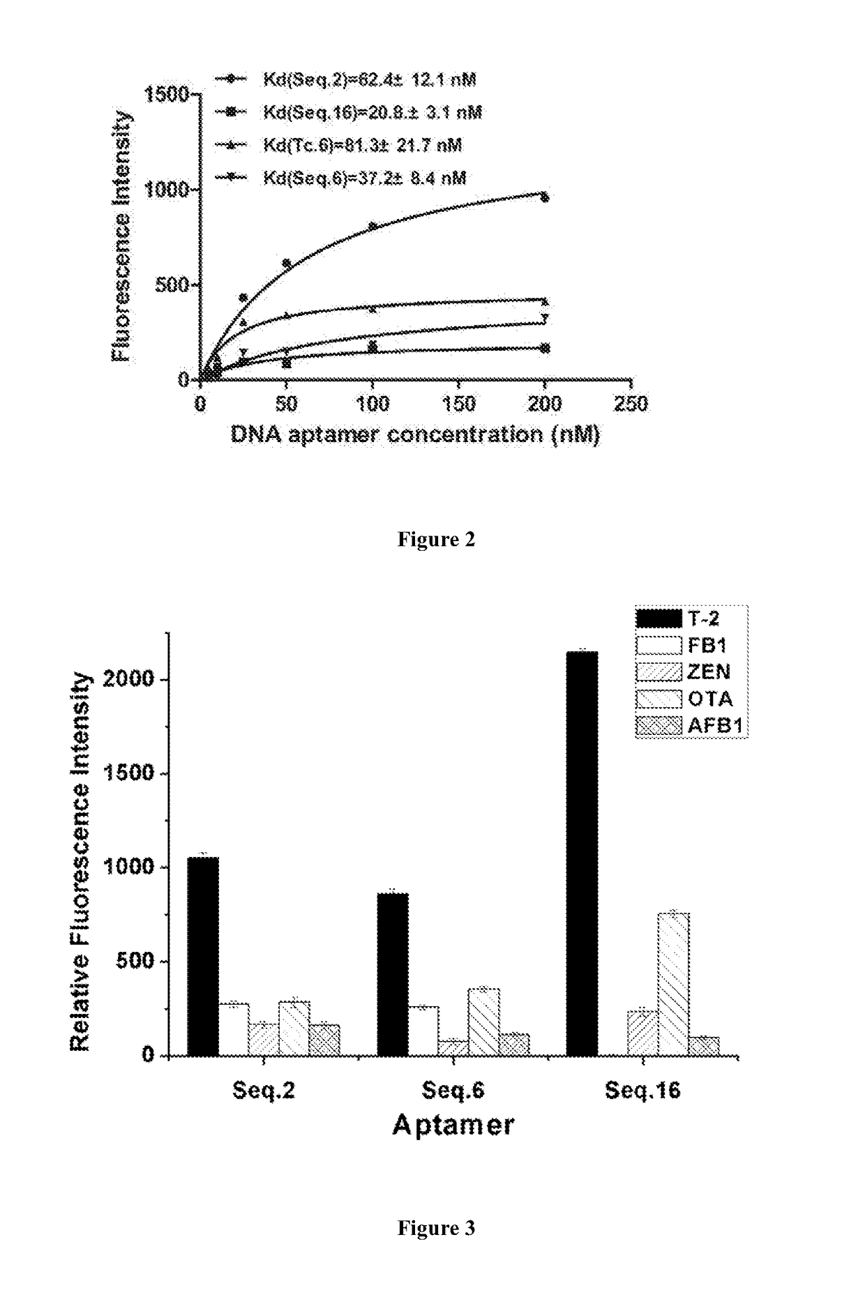 A specific oligonucleotide aptamer for the identification of T-2 toxin