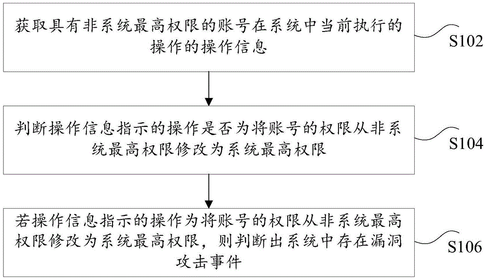 System bug attack detection method and apparatus