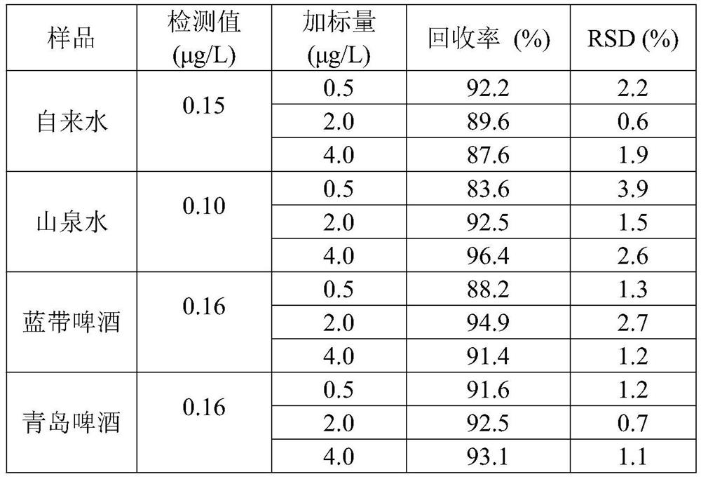 A kind of heavy metal ion magnetically imprinted polymer and its preparation method