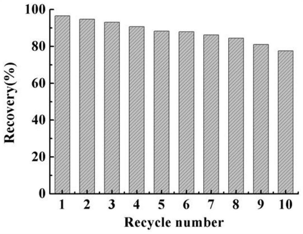 A kind of heavy metal ion magnetically imprinted polymer and its preparation method