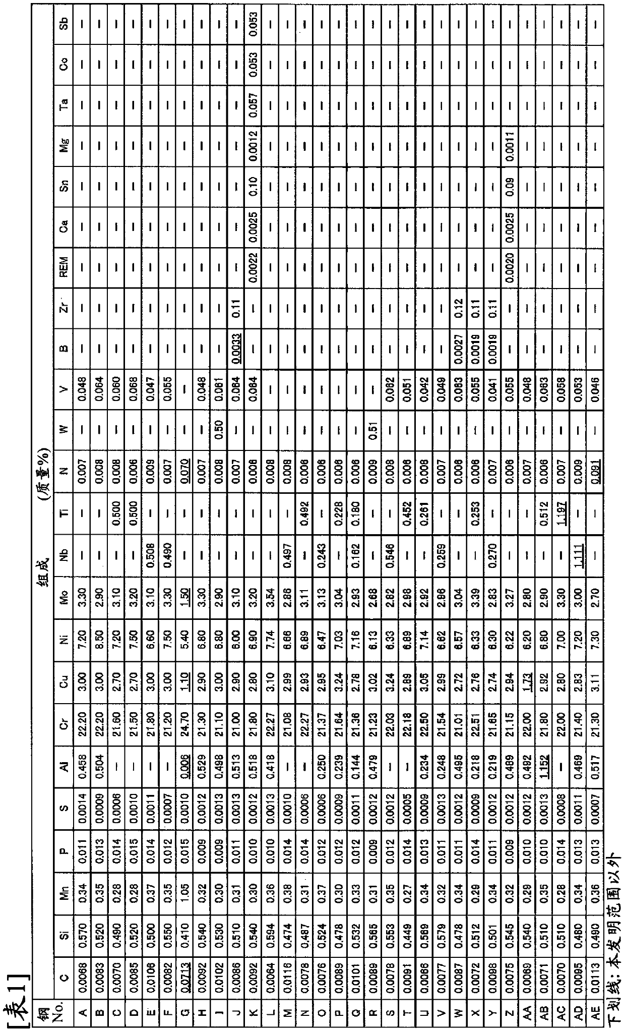 Duplex stainless steel and method for producing same