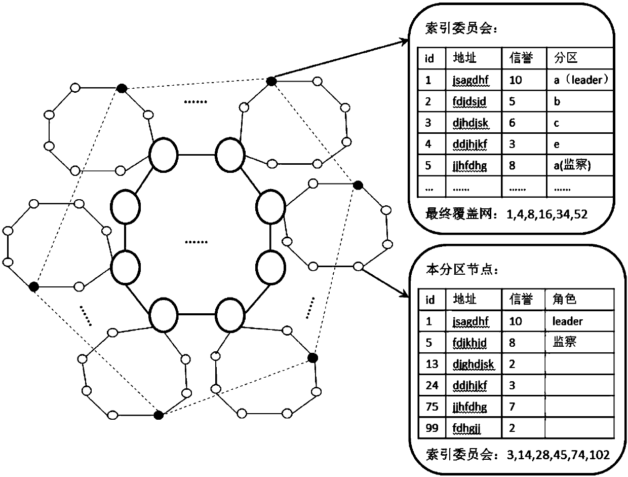 Partition fast consensus method based on reputation mechanism in blockchain