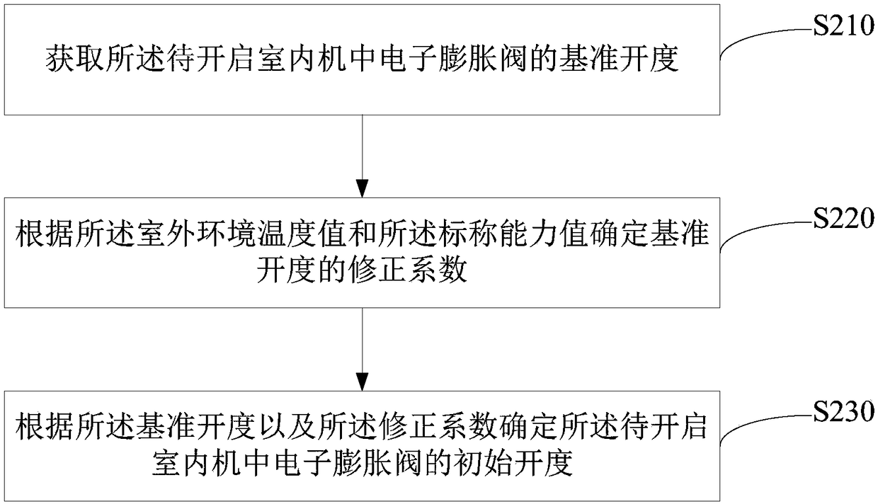 Method and device for controlling multi-split air conditioner and computer readable storage medium