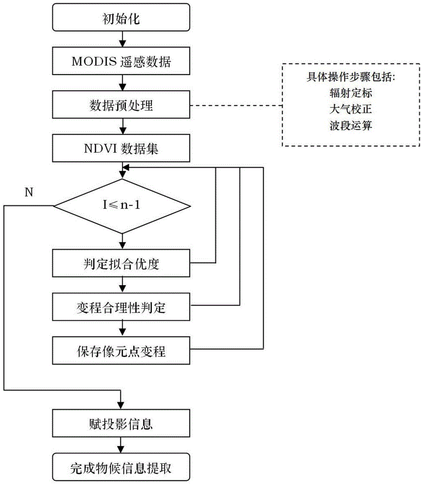 Method for automatically extracting phenology information of earth surface vegetation based on fitting variance of Gaussian function