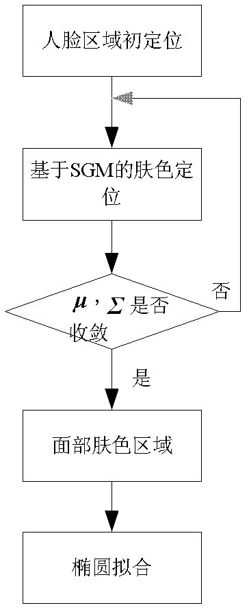 Method for automatically segmenting face in digital photo