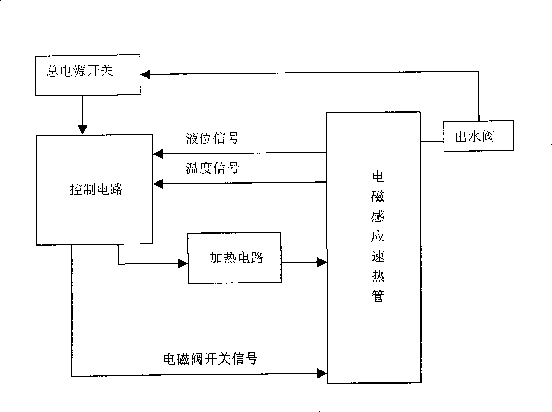 Water fast heat apparatus