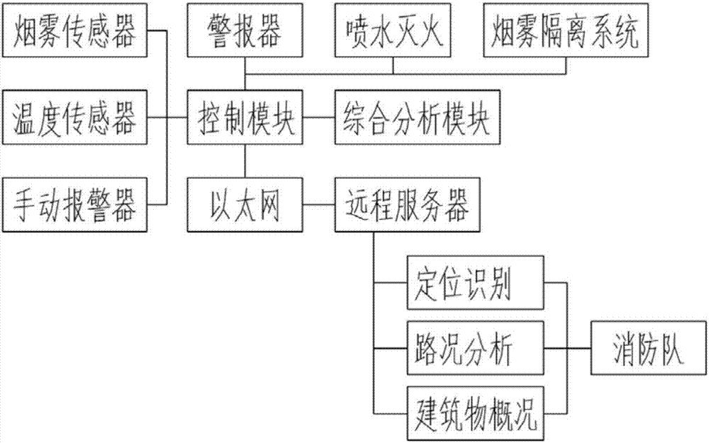 Fire hazard emergency system based on Internet