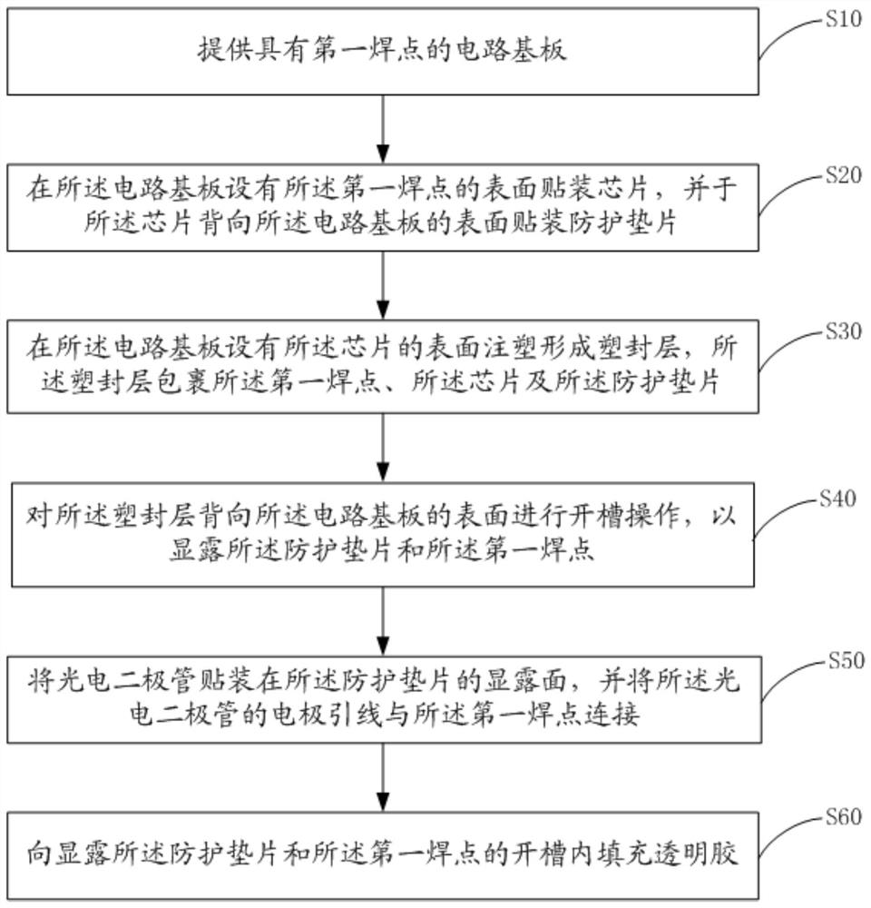 Packaging structure and packaging method of optical module