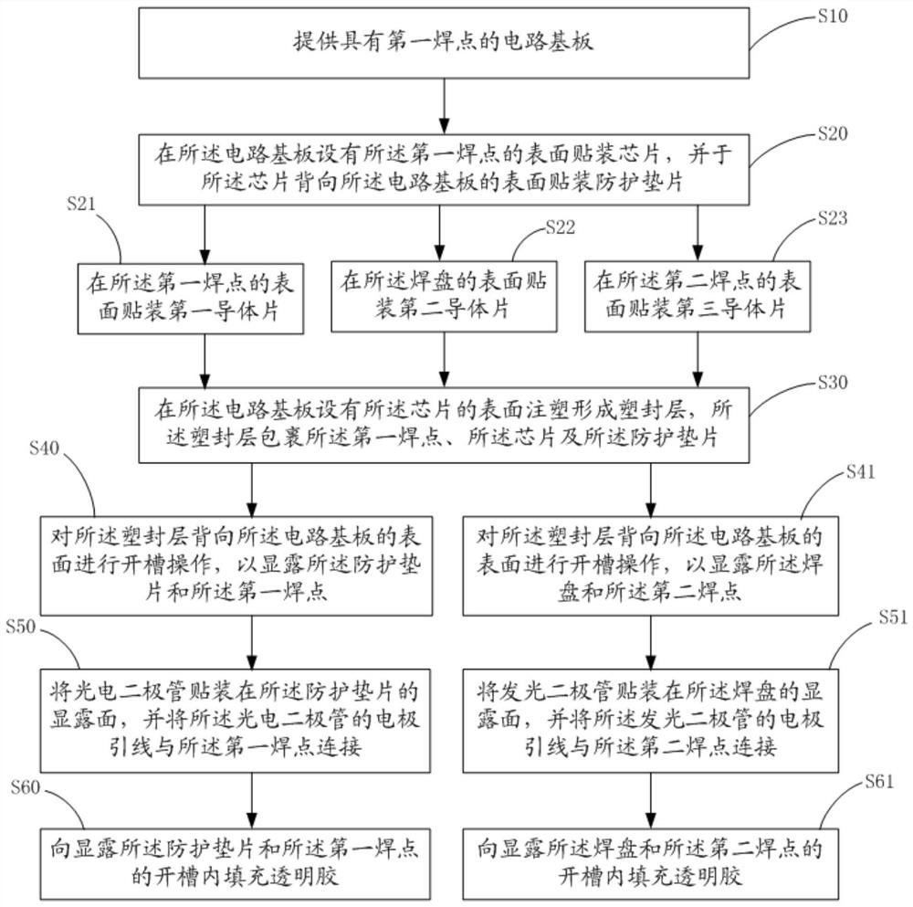 Packaging structure and packaging method of optical module