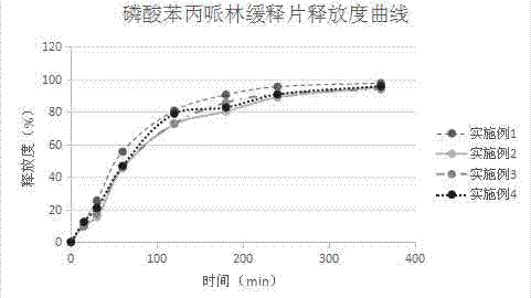 A benproperine phosphate sustained release preparation