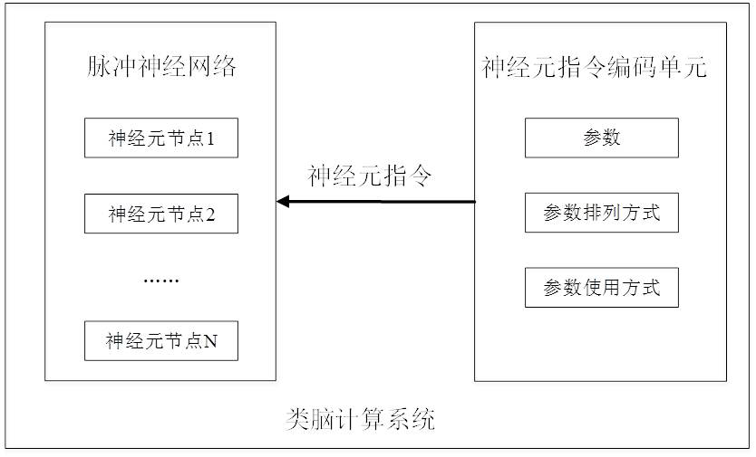 Brain-like computing system and computing method based on neuron instruction coding