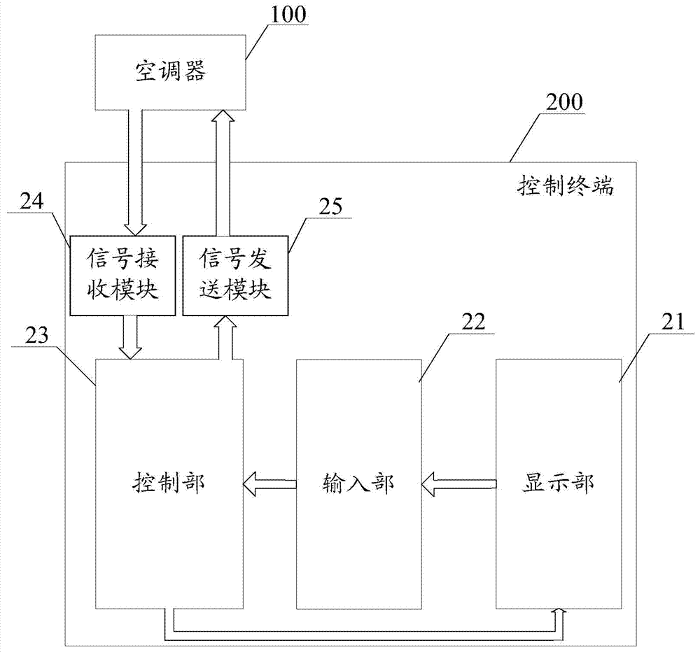 Air conditioner and control method, control terminal and air conditioner system thereof