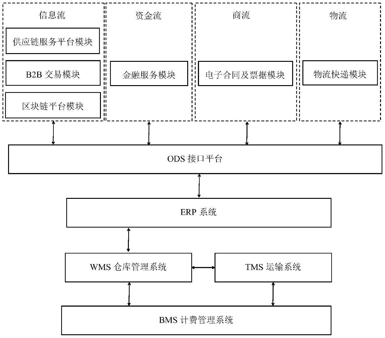 Intelligent supply chain service integrated management platform system