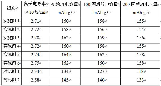 Scandium ion coordination polymer lithium ion battery electrolyte and preparation method thereof