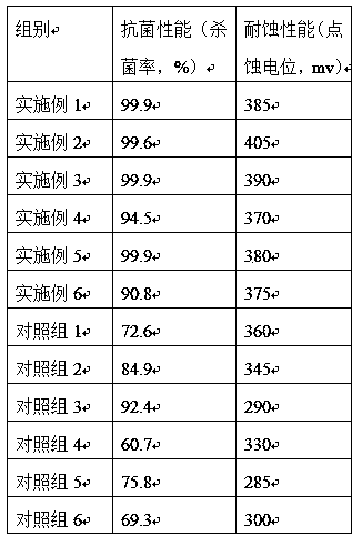 Preparation method of antibacterial corrosion-resistant stainless steel