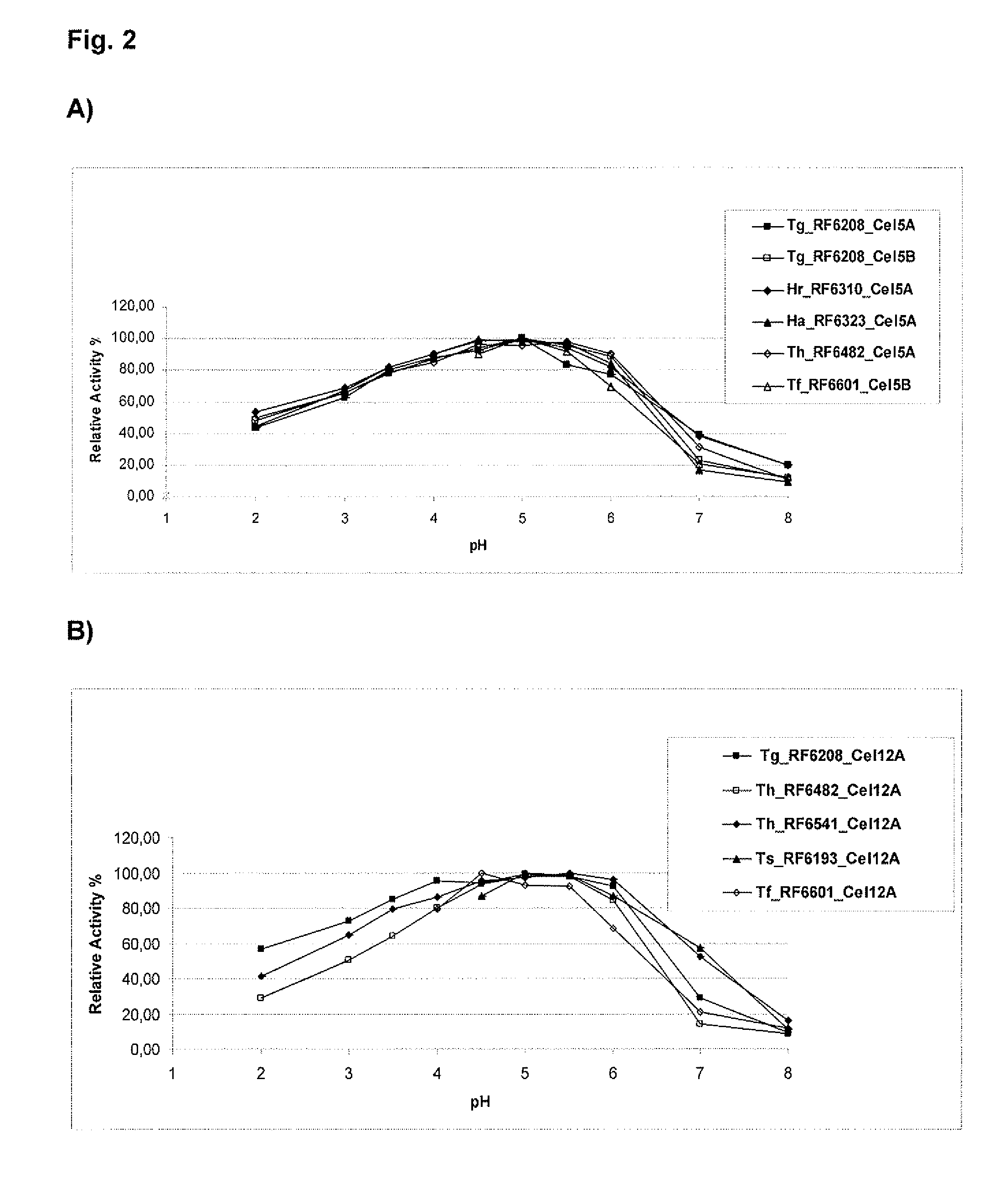 Fungal Endoglucanases, Their Production and Use