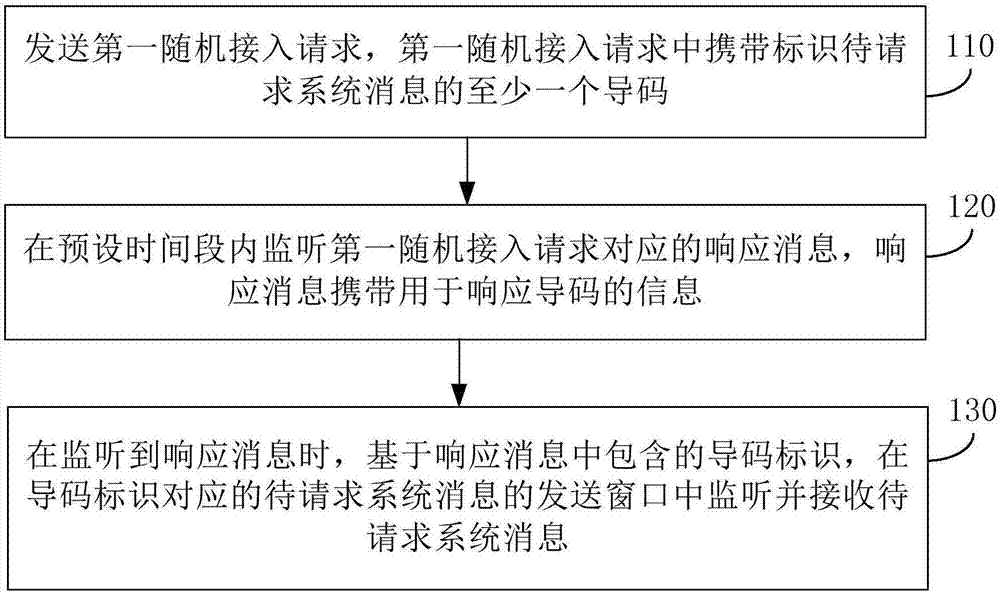 Method, apparatus, user equipment and base station for requesting system message