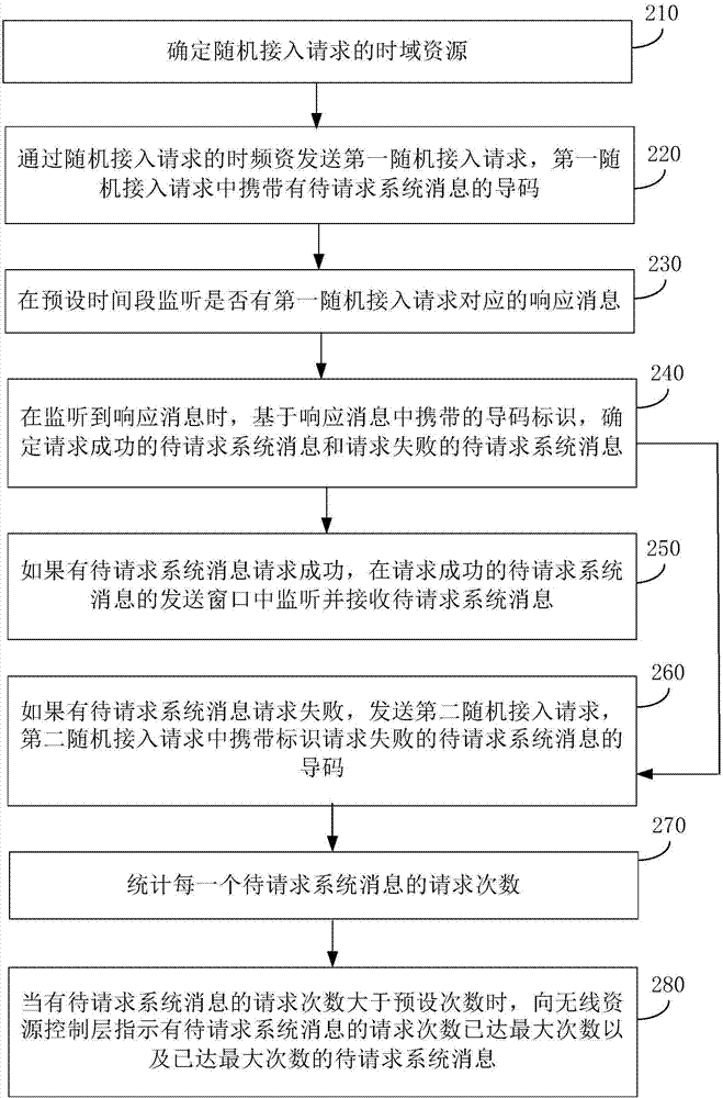 Method, apparatus, user equipment and base station for requesting system message