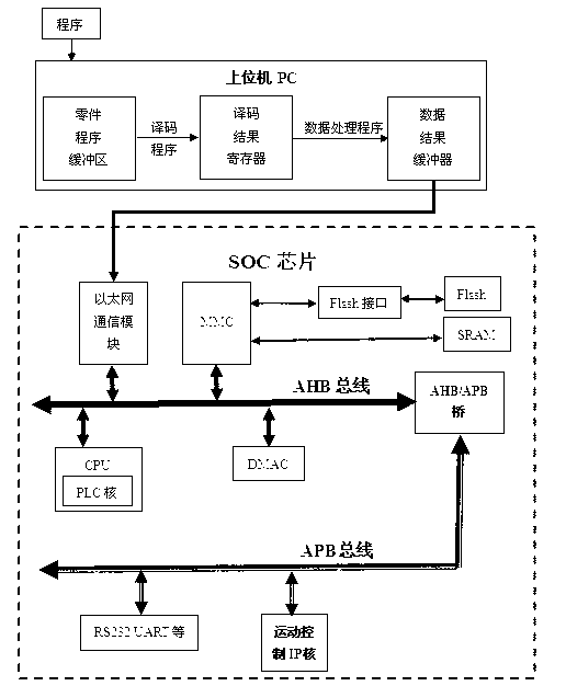 Motion control on-chip system