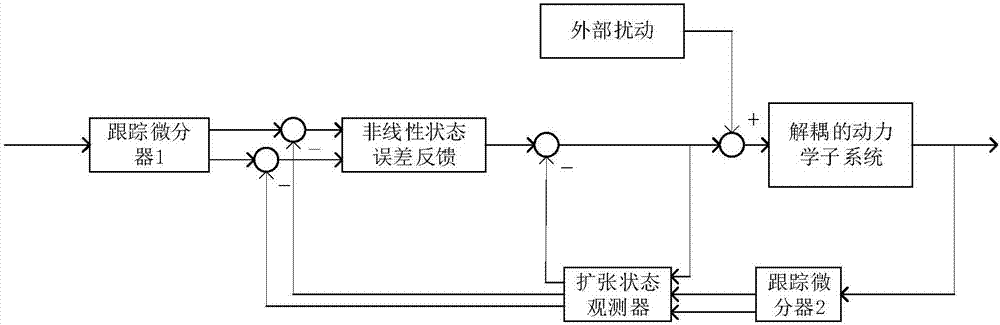 Method of orbit transfer control after debris capture method based on auto-disturbance rejection control technology