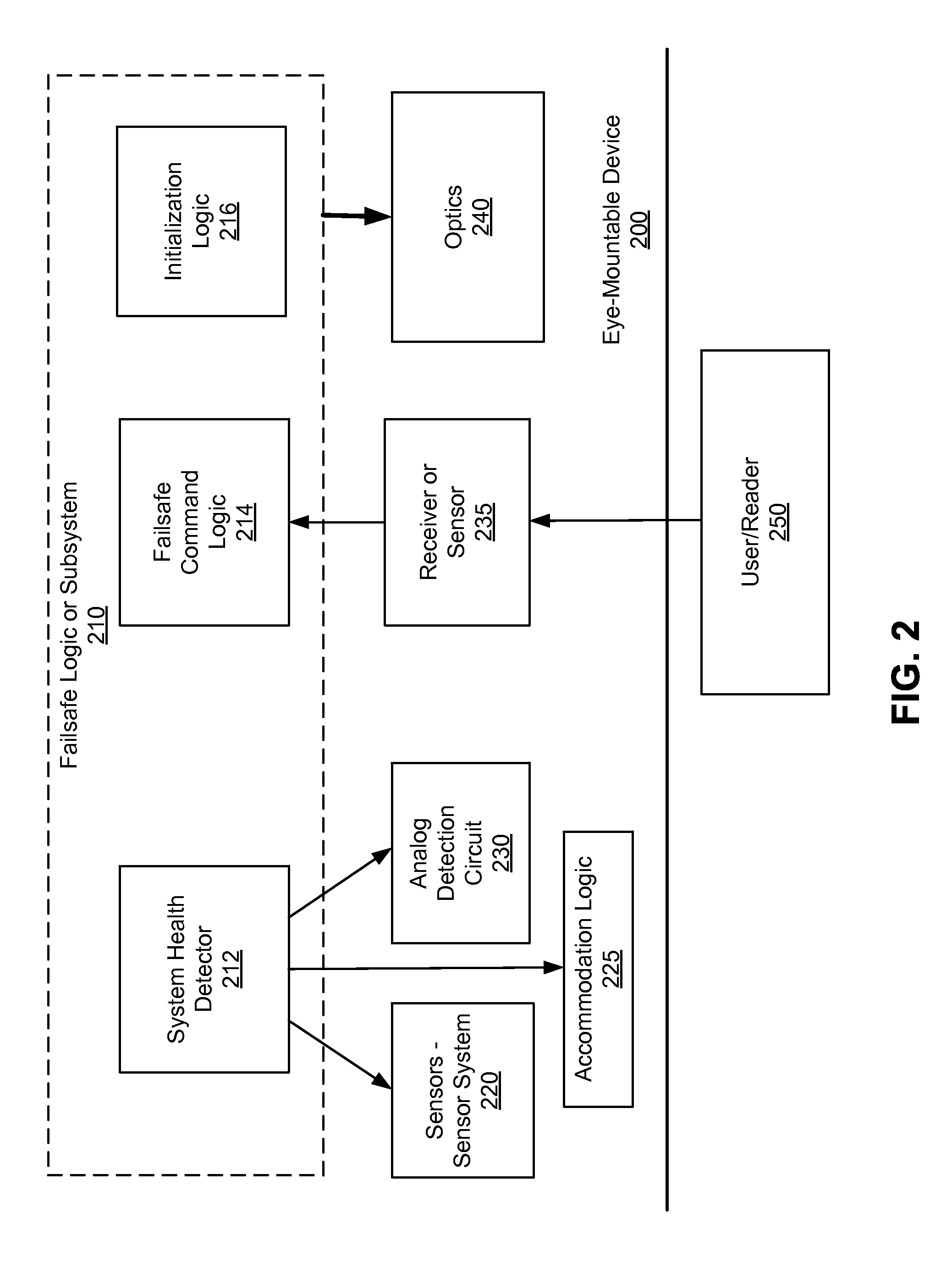 Failsafe operation of eye-mountable device