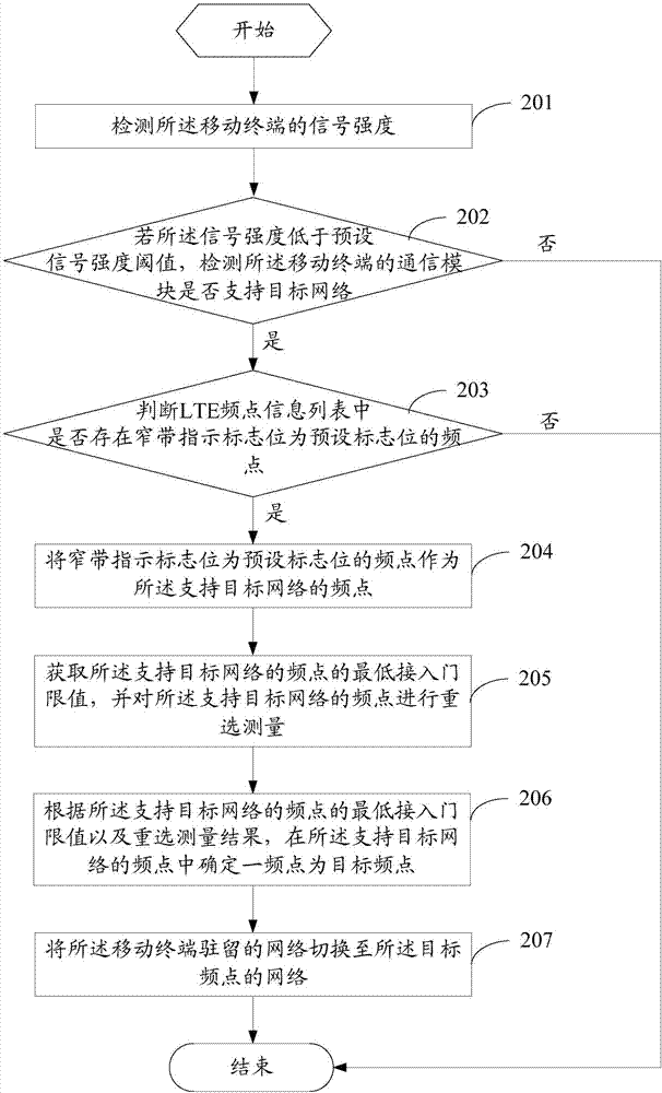 Network reselection method and mobile terminal