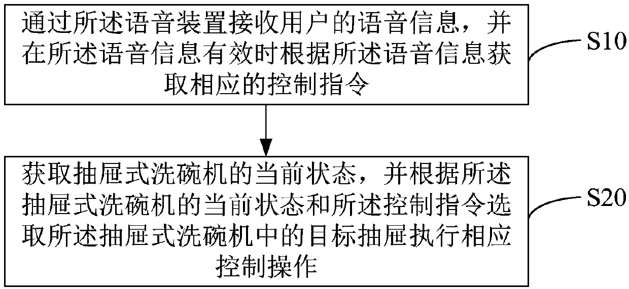 Voice control method, device and readable storage medium for drawer type dishwasher