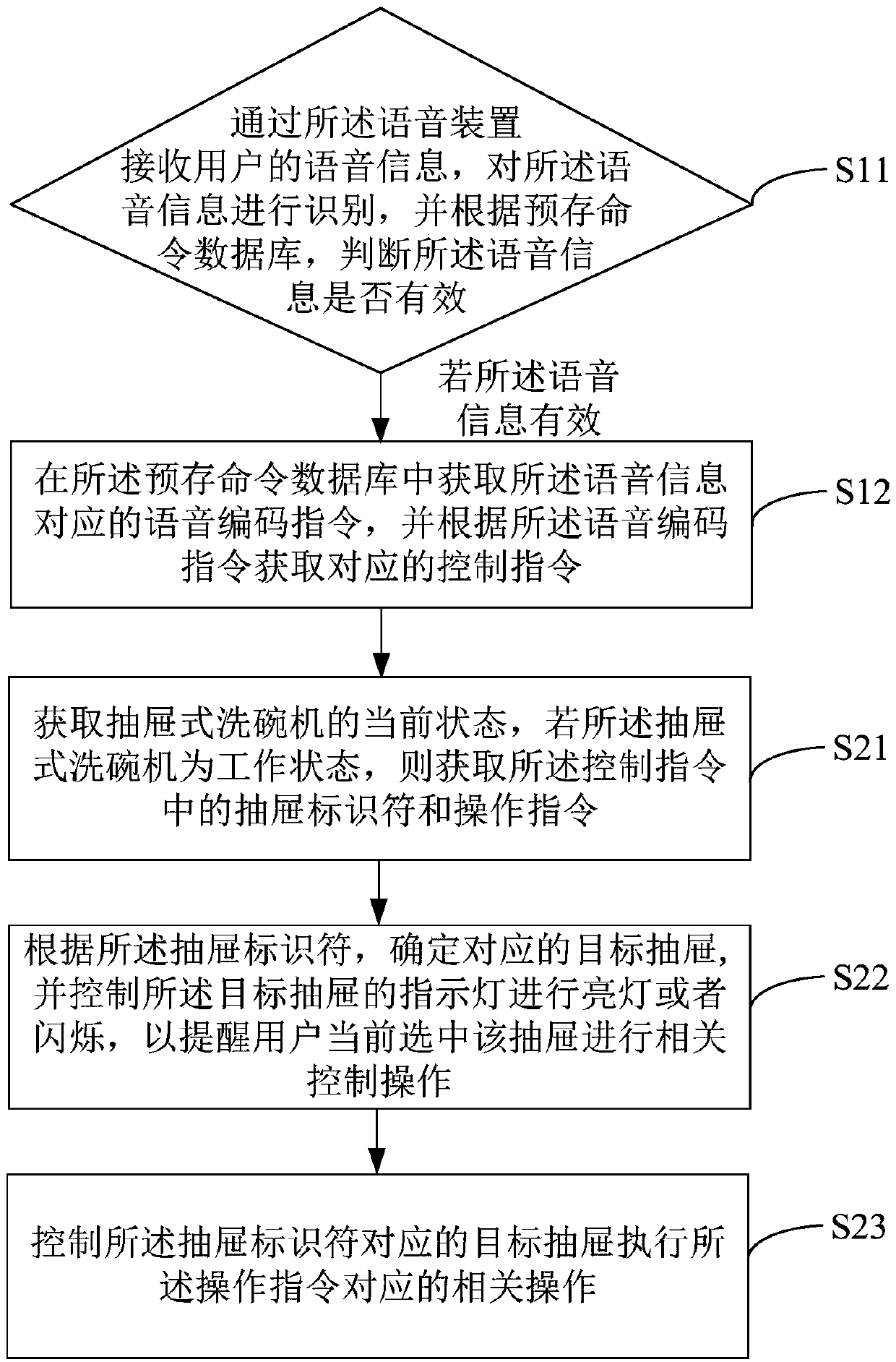 Voice control method, device and readable storage medium for drawer type dishwasher