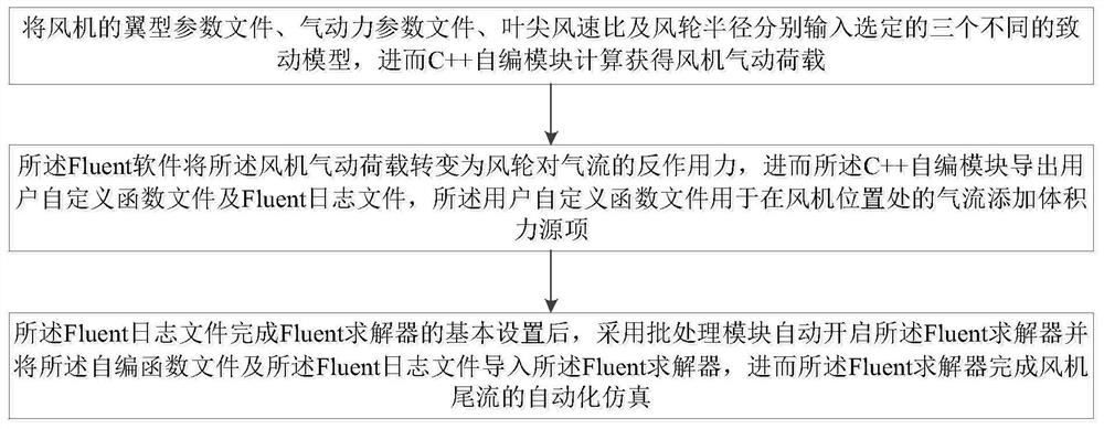 A fluent-based method for automatic acquisition of fan wake