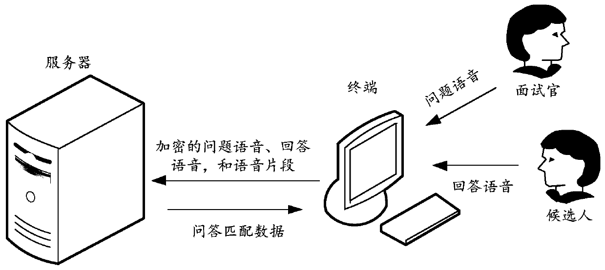 Question and answer matching processing method and device, question and answer matching model training method and device, equipment and storage medium