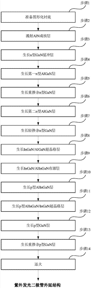 Epitaxial structure of ultraviolet light emitting diode and preparation method thereof