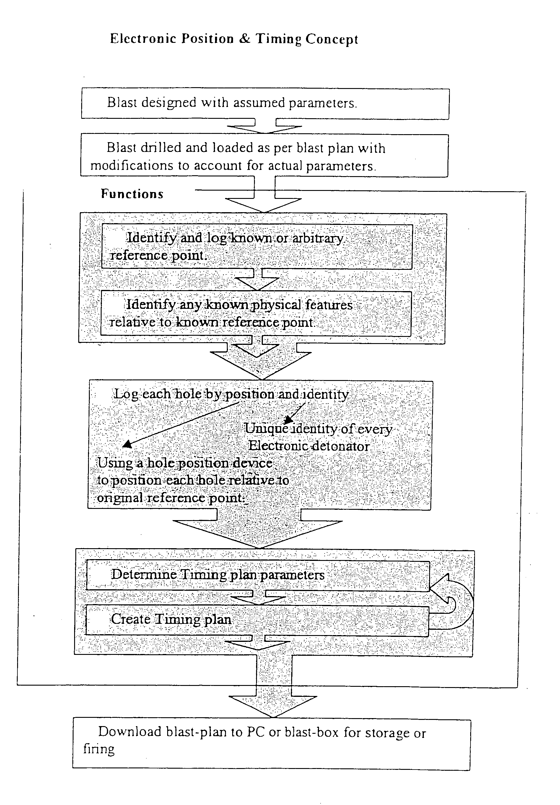 Method for controlling initiation of a detonator