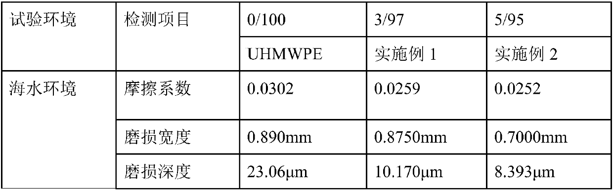 Antifriction anti-wear composite material and preparation method thereof