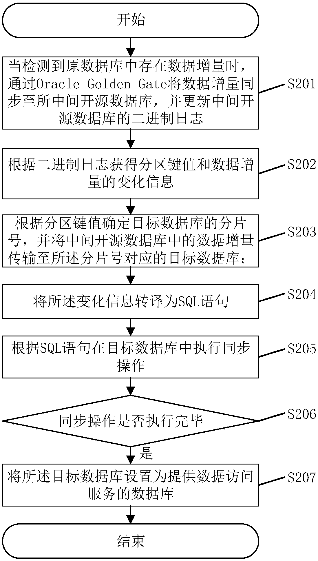 A method and system for data synchronization