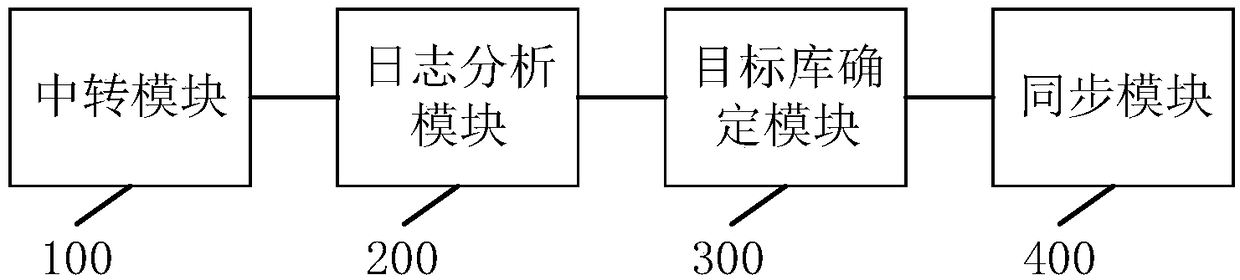 A method and system for data synchronization