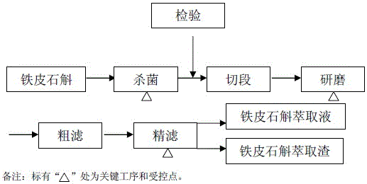 A kind of Dendrobium officinale toner and preparation method thereof