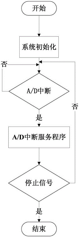 DSP-based digital electric automobile charging method