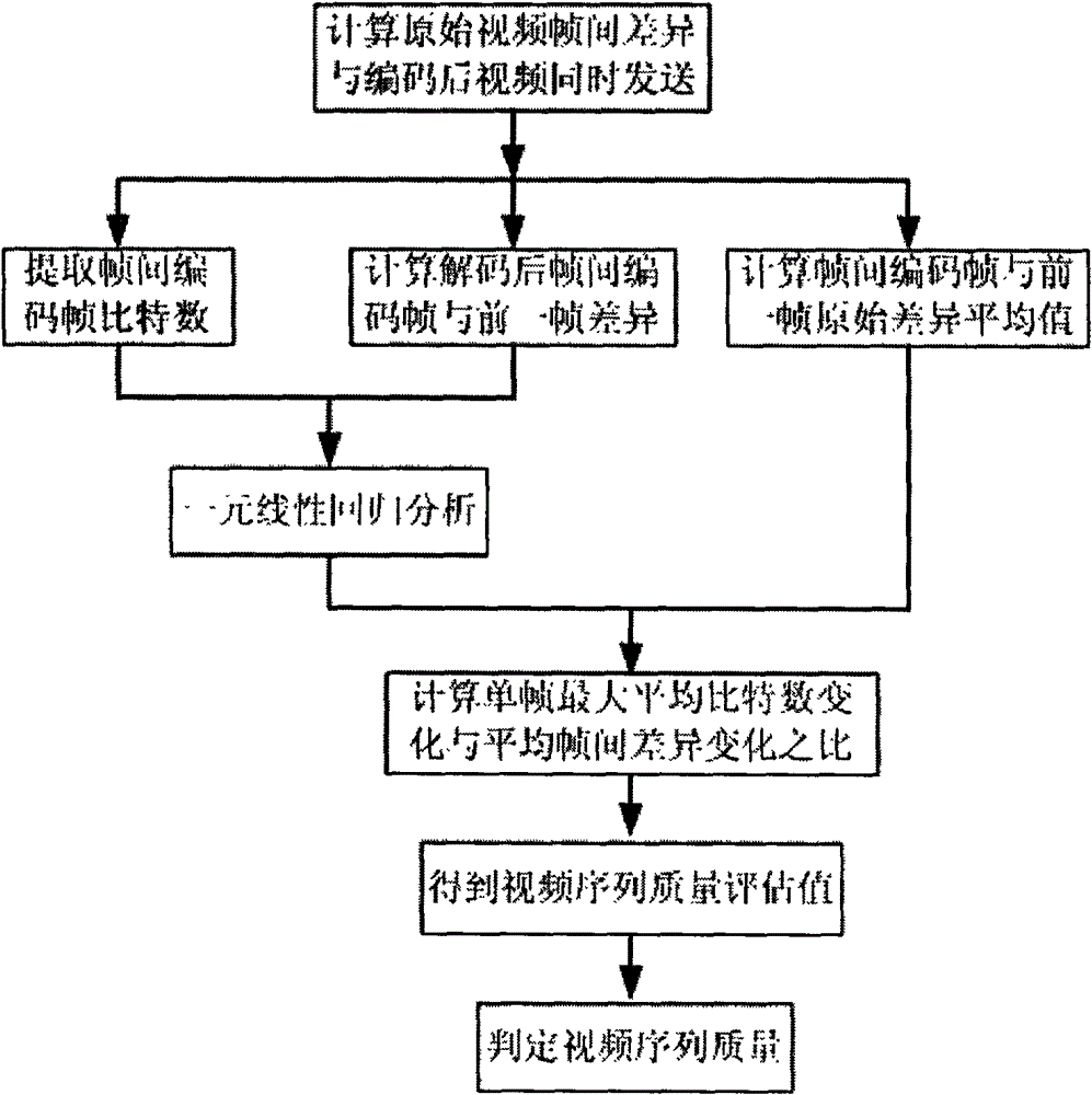 Objective assessment method for encoding quality of video sequence