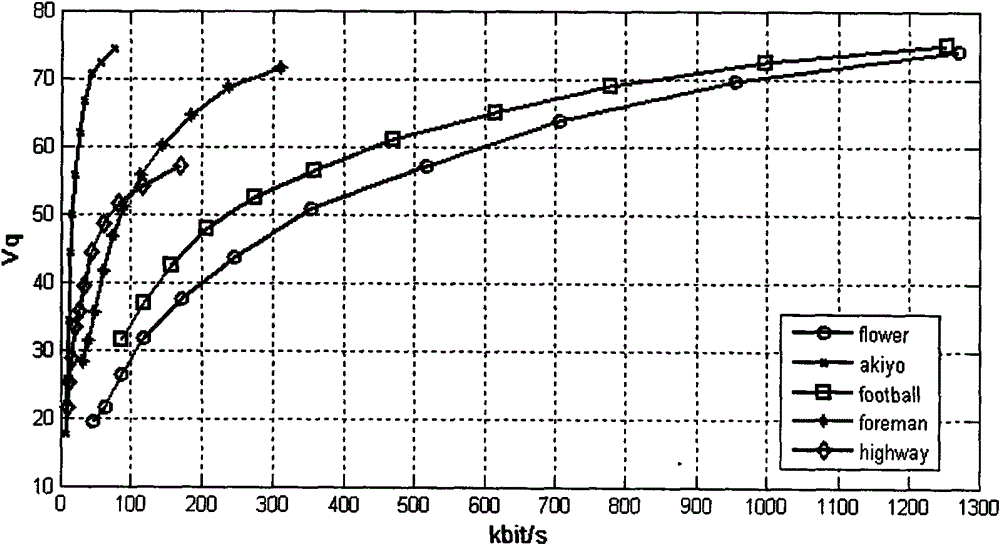 Objective assessment method for encoding quality of video sequence