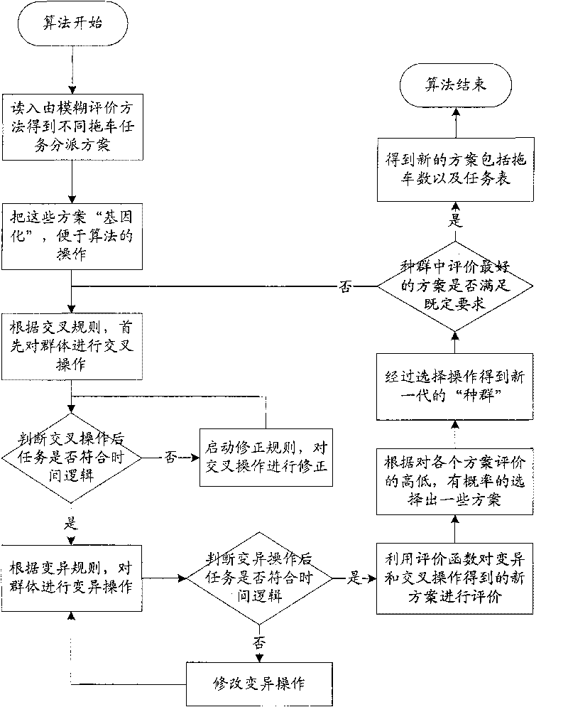 Full-field intelligent dispatch method of container wharf trailer