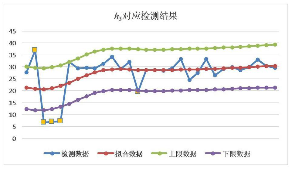 A method for early warning of latent faults in transformers based on trend analysis