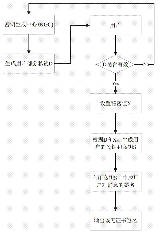 Certificateless signature algorithm for user identity authentication in network environment