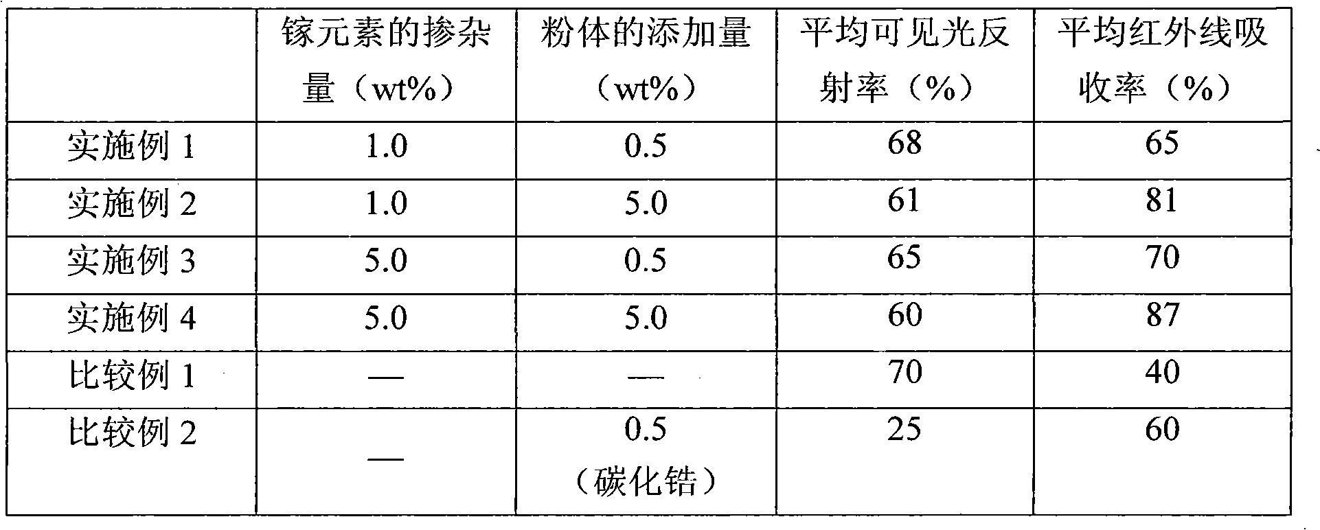 Fiber with function of infrared ray absorption, and its preparation method and textile